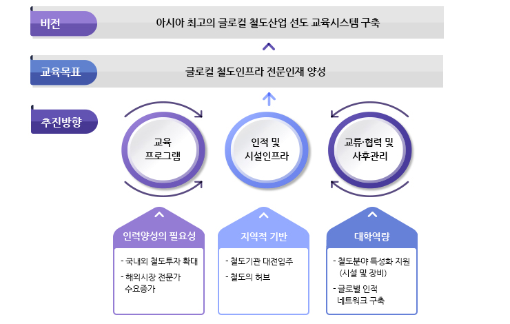 비전 : 아시아 최고의 글로컬 철도산업 선도 교육시스템 구축
								교육목표 : 글로컬 철도인프라 전문인재 양성
								추진방향 : 교육프로그램 (인력양상의 필요성 - 국내외 철도투자 확대, 해외시장 전문가 수요증가 / 지역적 기반 - 철도기관 대전입주, 철도의 허브 / 대학역량 - 철도분야 특성화 지원 - 시설 및 장비, 글로벌 인적 네트워크 구축)