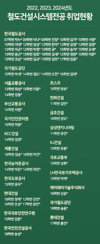 철도건설시스템전공 취업현황